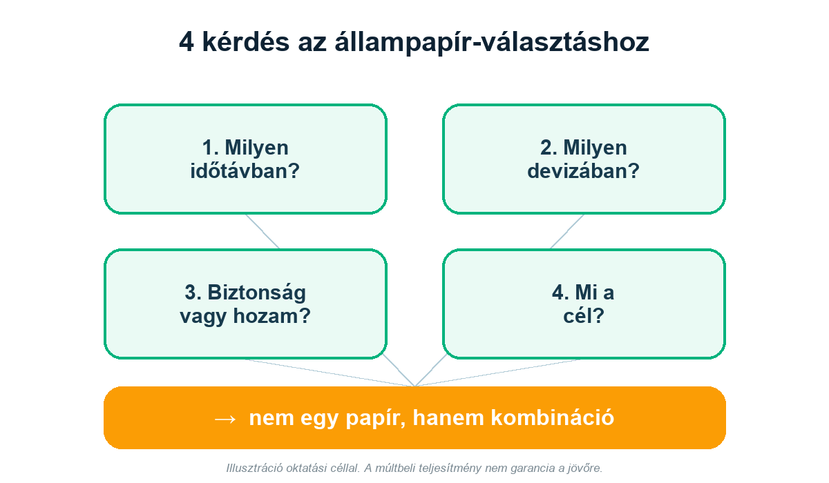 Négy kérdés az állampapír-választáshoz - döntési segéd