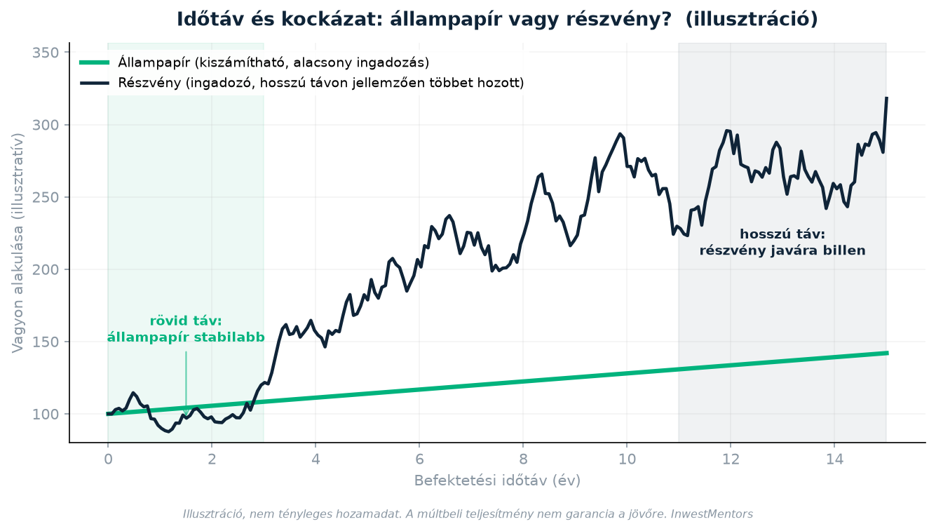 Állampapír vagy részvény időtáv és kockázat szerint - illusztráció