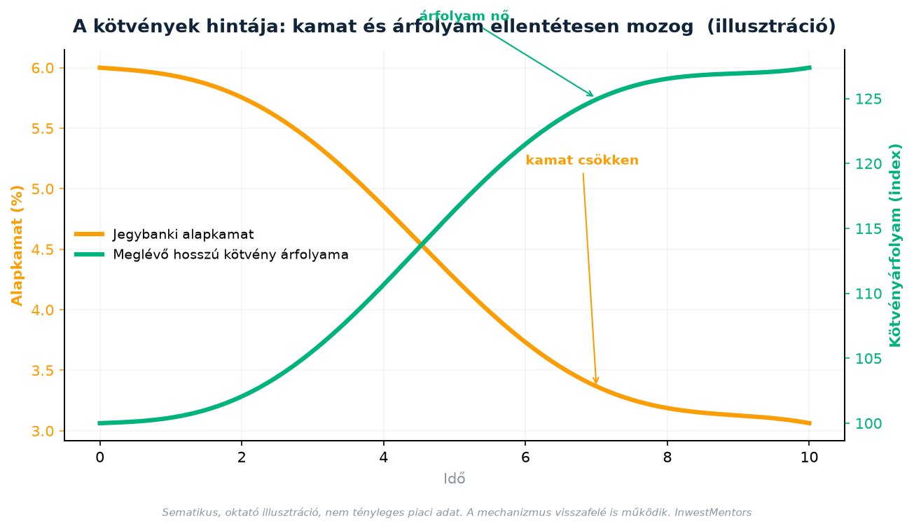 Kamat és kötvényárfolyam ellentétes mozgása - illusztráció