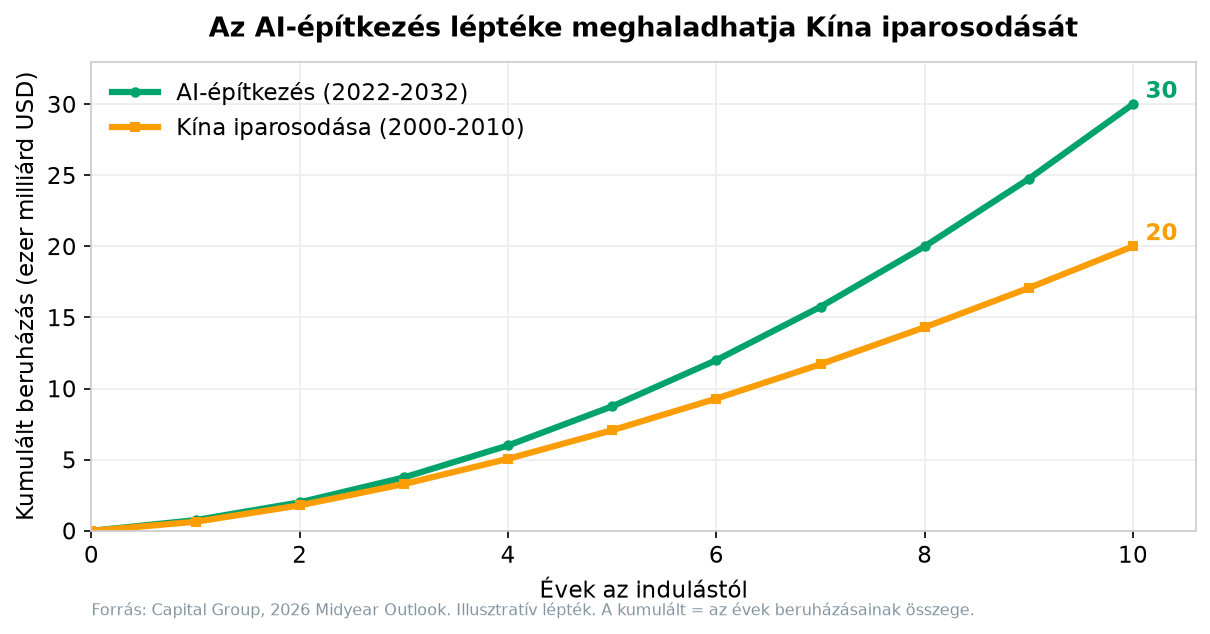 Az AI-építkezés kumulált léptéke Kína iparosodásához mérve (forrás: Capital Group, illusztratív)