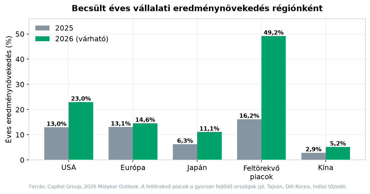 Becsült éves vállalati eredménynövekedés régiónként, 2025 vs. 2026 (forrás: Capital Group)