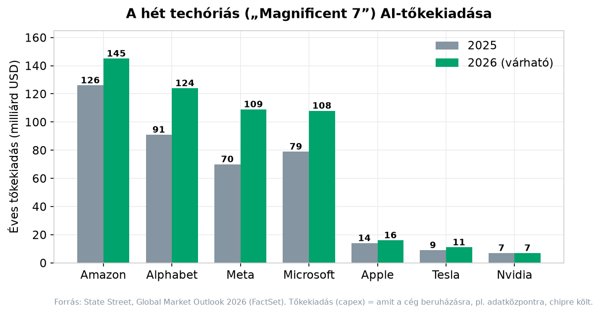 A hét techóriás AI-tőkekiadása, 2025 vs. 2026 (forrás: State Street / FactSet)