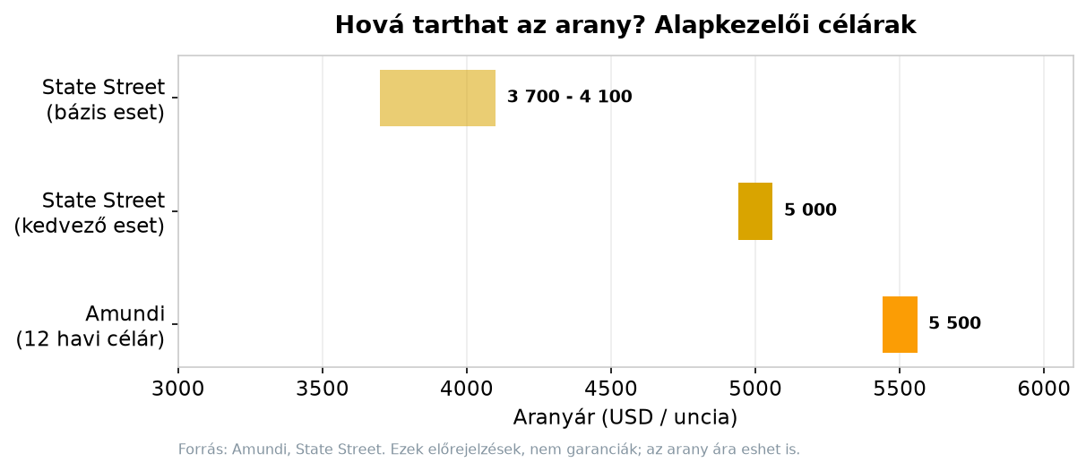 Alapkezelői arany-célárak és forgatókönyvek, USD/uncia (forrás: Amundi, State Street)